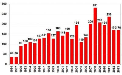 einsatzzahlen1998 2013