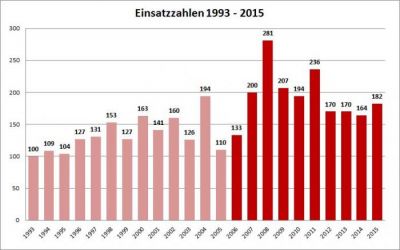 einsatzzahlen1993 2015 10 jahre