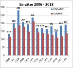 Weiterlesen: Einsatzstatistik 2018